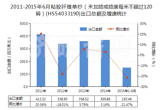 2011-2015年6月粘膠纖維單紗（未加捻或捻度每米不超過(guò)120轉(zhuǎn)）(HS54033190)出口總額及增速統(tǒng)計(jì)